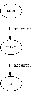 ancestor ground facts