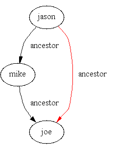 ancestor transitivity
