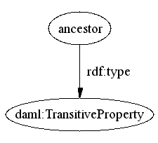 ancestor is transitive