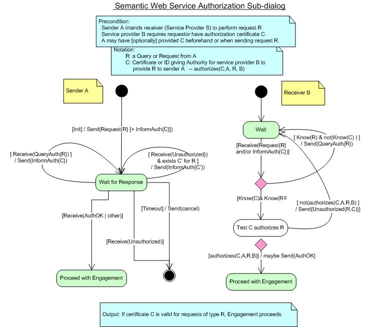 Authorization protocol fragment