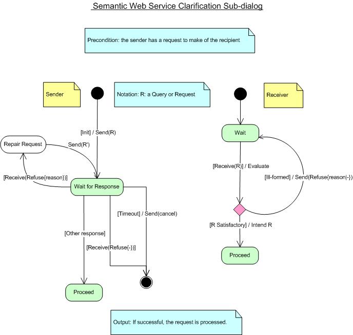 Clarification dialog protocol fragment