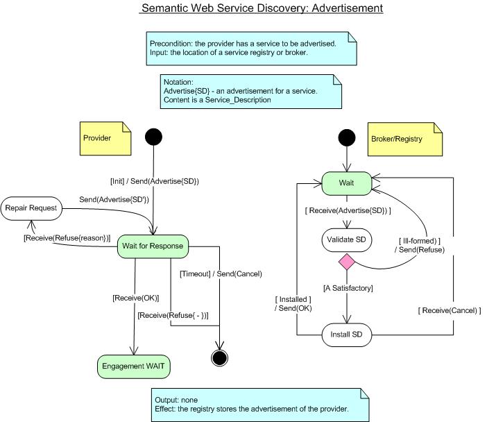 Discovery Advertisement Protocol