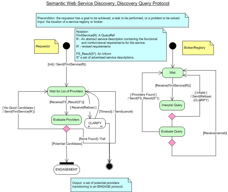 Discovery Query Protocol