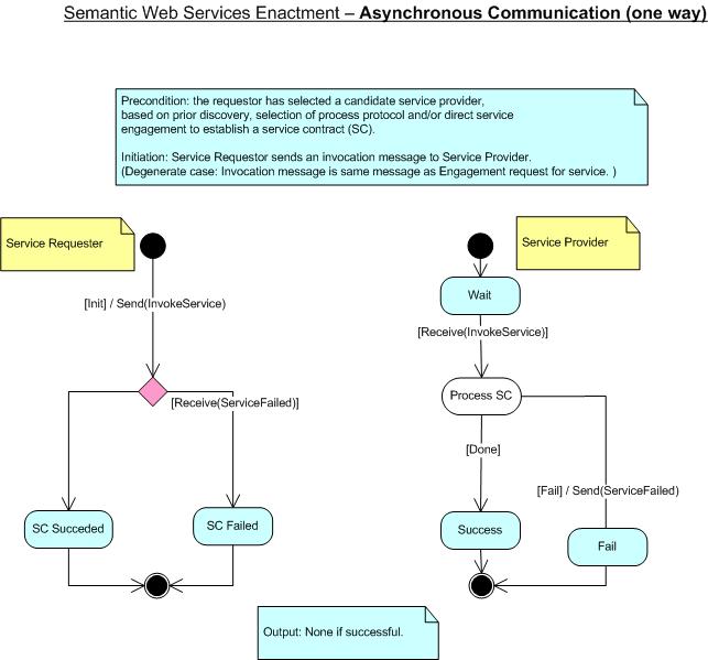 Enactment: One Way Asynchronous Protocol