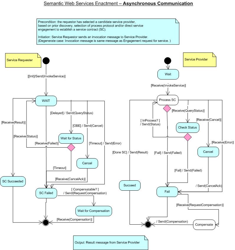 Enactment: Two Way Asynchronous Protocol