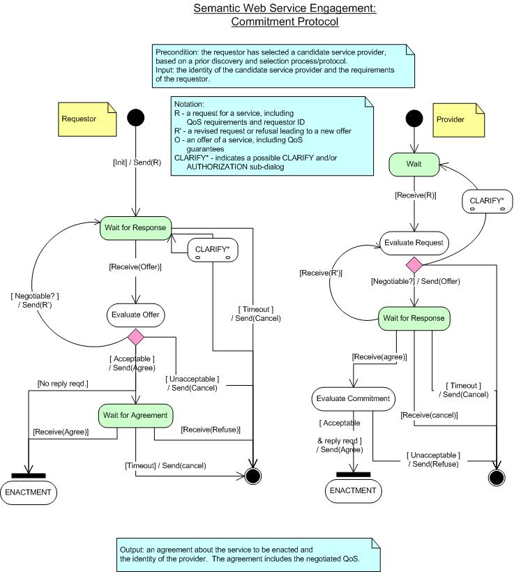 Engagement: Commitment Protocol