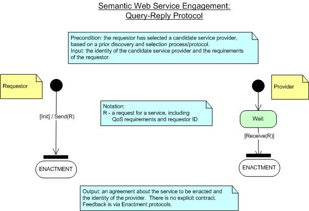 Engagement: Query Protocol