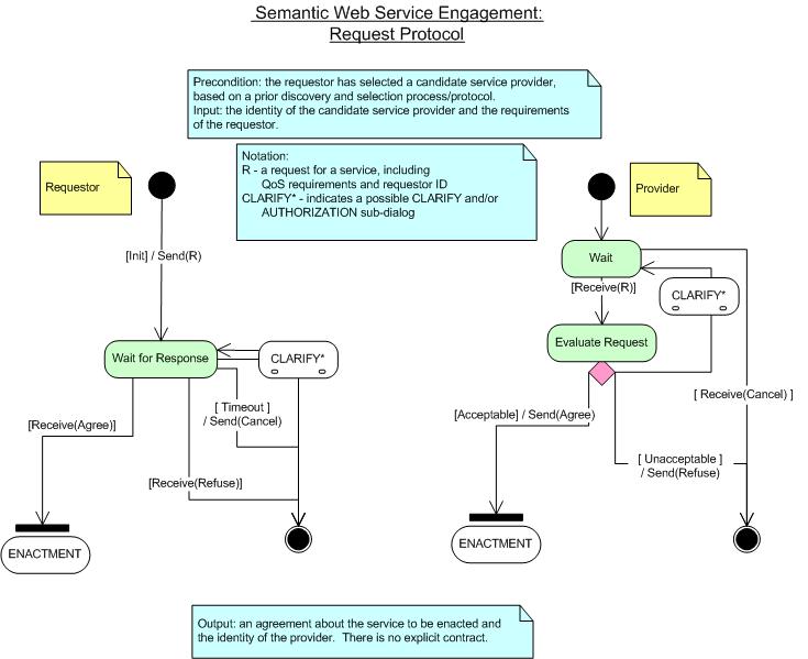 Engagement: Request-Reply Protocol