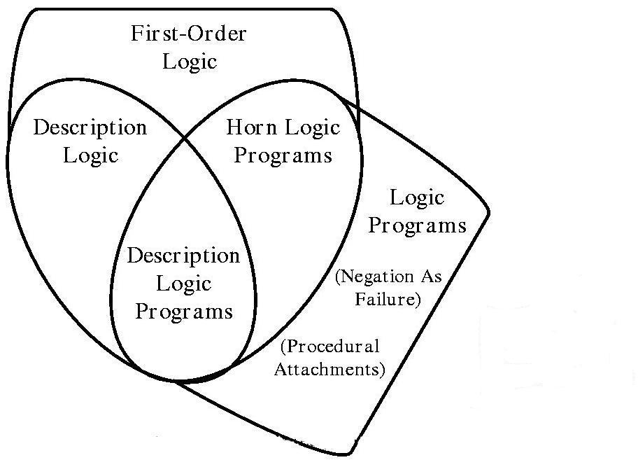 Relationships among
      different formalisms