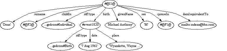 DAML Graph Model