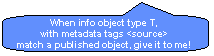Rounded Rectangular Callout: When info object type T, with metadata tags <source> match a published object, give it to me! 