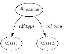instance with 2 types