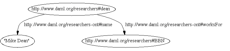 RDF Graph