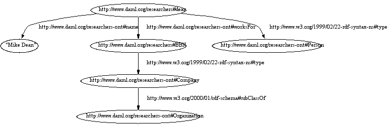RDFS example