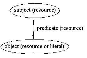 RDF Statement