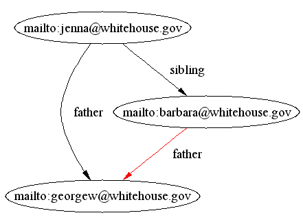 both siblings have the same father