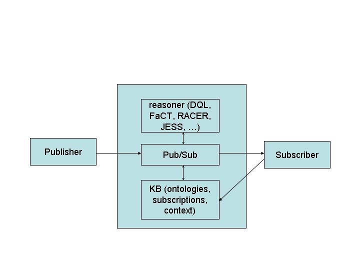 Experiment Architecture