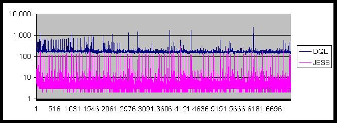 Chart Showing DQL, DIG, and JESS Matching Times