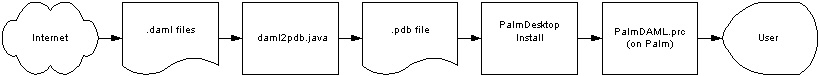 PalmDAML Architecture
