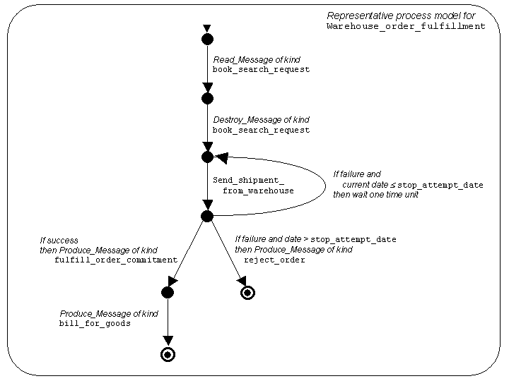 FSM corresponding to process model
						 of Warehouse_order_fulfillment